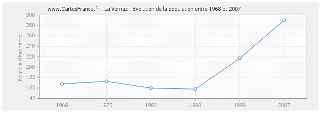 Population La Vernaz